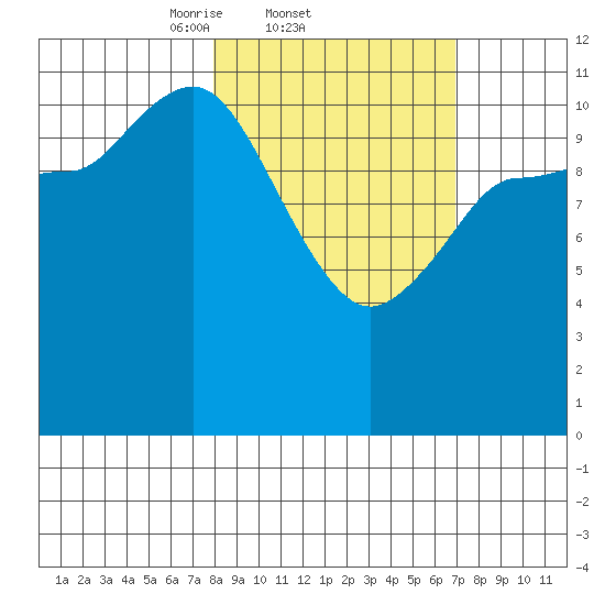 Mining Camp tide chart for Monday, March 4, 2024