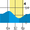 Mining Camp tide chart for Monday, March 4, 2024
