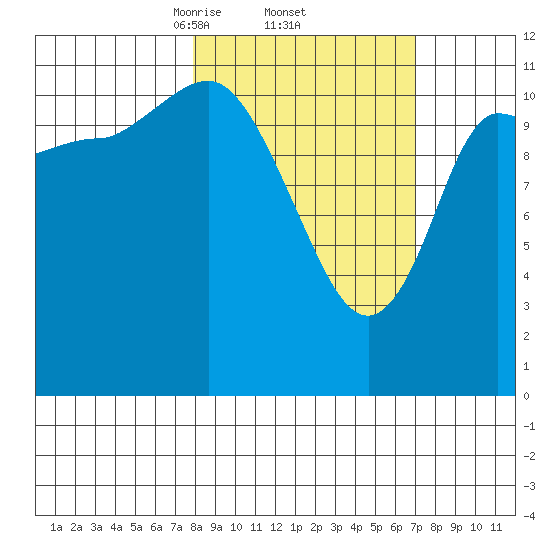 Mining Camp tide chart for Tuesday, March 5, 2024
