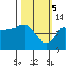 Mining Camp tide chart for Tuesday, March 5, 2024