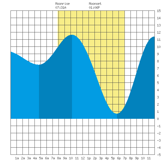 Mining Camp tide chart for Wednesday, March 6, 2024