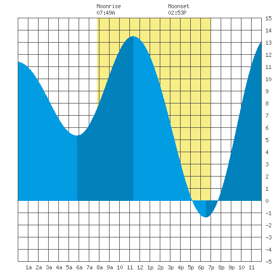 Mining Camp tide chart for Thursday, March 7, 2024