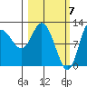 Mining Camp tide chart for Thursday, March 7, 2024