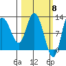 Mining Camp tide chart for Friday, March 8, 2024