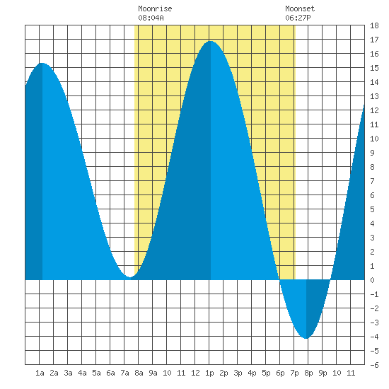Mining Camp tide chart for Saturday, March 9, 2024