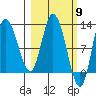 Mining Camp tide chart for Saturday, March 9, 2024