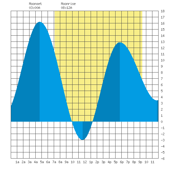 Mining Camp tide chart for Friday, April 12, 2024