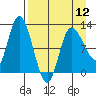 Mining Camp tide chart for Friday, April 12, 2024