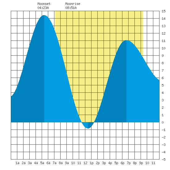 Mining Camp tide chart for Saturday, April 13, 2024