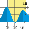 Mining Camp tide chart for Saturday, April 13, 2024