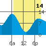 Mining Camp tide chart for Sunday, April 14, 2024