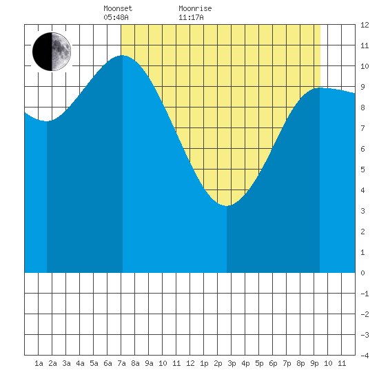 Mining Camp tide chart for Monday, April 15, 2024