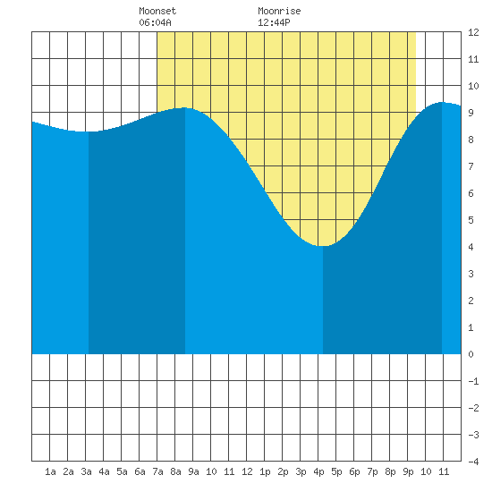 Mining Camp tide chart for Tuesday, April 16, 2024