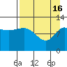 Mining Camp tide chart for Tuesday, April 16, 2024
