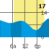 Mining Camp tide chart for Wednesday, April 17, 2024