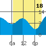 Mining Camp tide chart for Thursday, April 18, 2024