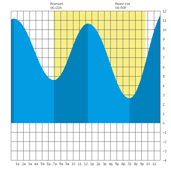 Mining Camp tide chart for Friday, April 19, 2024