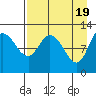 Mining Camp tide chart for Friday, April 19, 2024