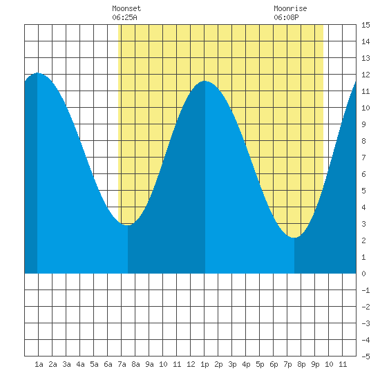 Mining Camp tide chart for Saturday, April 20, 2024