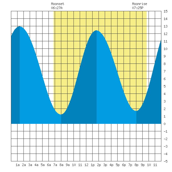Mining Camp tide chart for Sunday, April 21, 2024