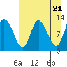 Mining Camp tide chart for Sunday, April 21, 2024