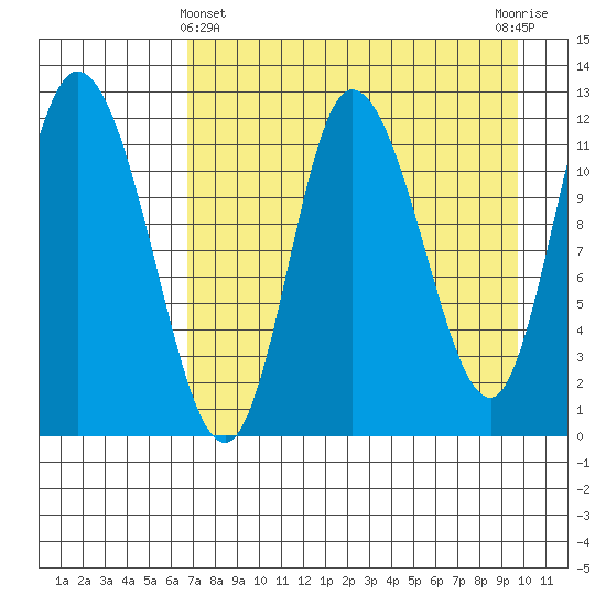 Mining Camp tide chart for Monday, April 22, 2024