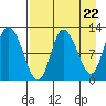 Mining Camp tide chart for Monday, April 22, 2024