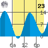 Mining Camp tide chart for Tuesday, April 23, 2024