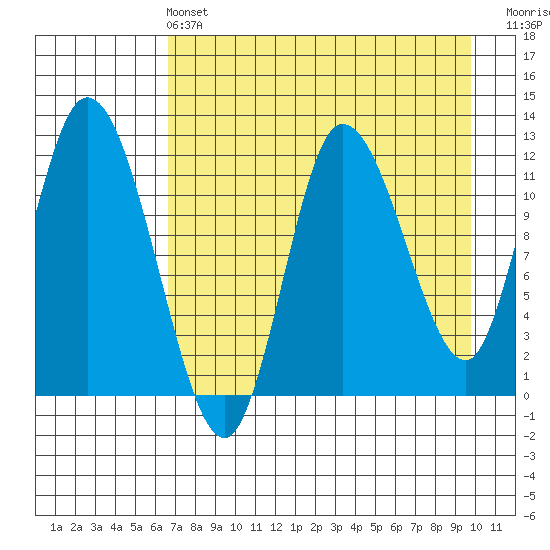 Mining Camp tide chart for Wednesday, April 24, 2024