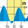 Mining Camp tide chart for Thursday, April 25, 2024