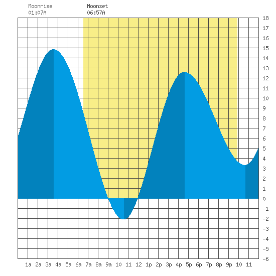 Mining Camp tide chart for Friday, April 26, 2024
