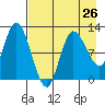 Mining Camp tide chart for Friday, April 26, 2024