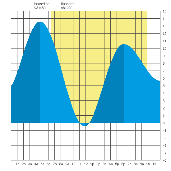 Mining Camp tide chart for Sunday, April 28, 2024