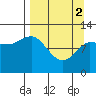 Mining Camp tide chart for Tuesday, April 2, 2024