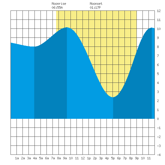 Mining Camp tide chart for Wednesday, April 3, 2024