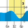 Mining Camp tide chart for Wednesday, April 3, 2024