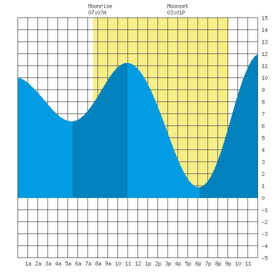 Mining Camp tide chart for Thursday, April 4, 2024