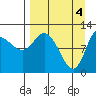 Mining Camp tide chart for Thursday, April 4, 2024