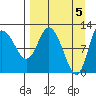 Mining Camp tide chart for Friday, April 5, 2024
