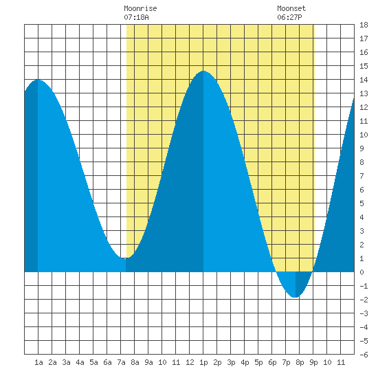 Mining Camp tide chart for Saturday, April 6, 2024