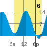 Mining Camp tide chart for Saturday, April 6, 2024