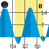 Mining Camp tide chart for Monday, April 8, 2024