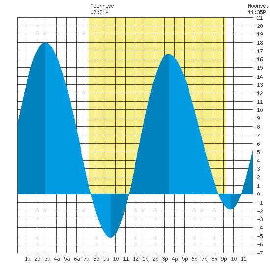 Mining Camp tide chart for Tuesday, April 9, 2024