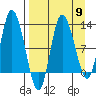Mining Camp tide chart for Tuesday, April 9, 2024