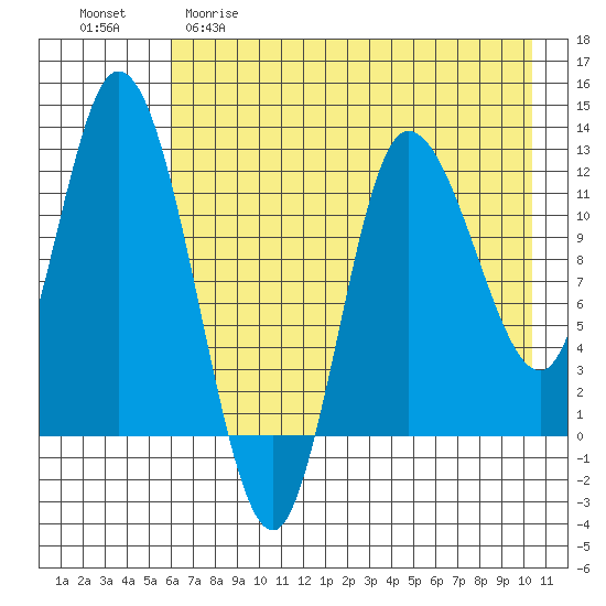 Mining Camp tide chart for Friday, May 10, 2024