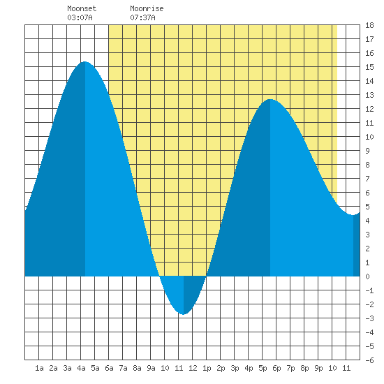 Mining Camp tide chart for Saturday, May 11, 2024