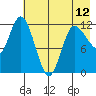 Mining Camp tide chart for Sunday, May 12, 2024