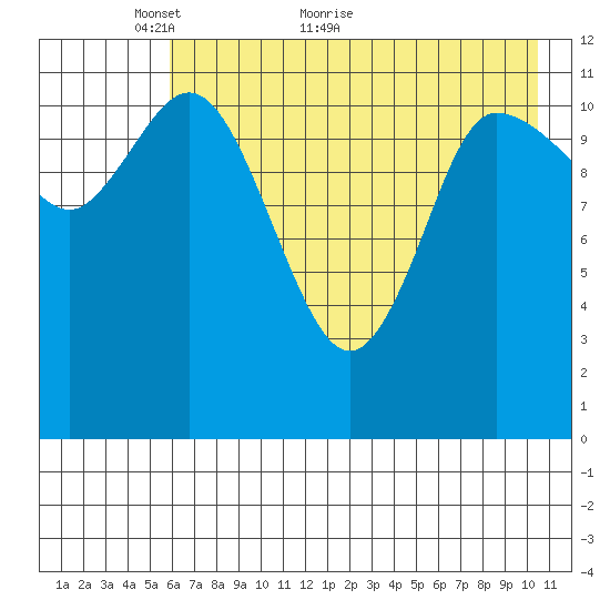Mining Camp tide chart for Tuesday, May 14, 2024
