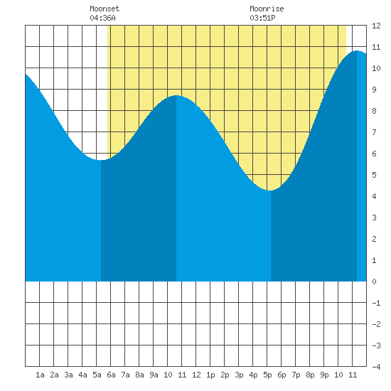 Mining Camp tide chart for Friday, May 17, 2024