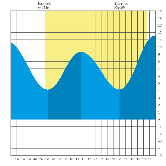 Mining Camp tide chart for Saturday, May 18, 2024